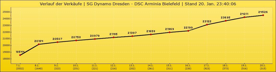 Verlauf der Verkäufe