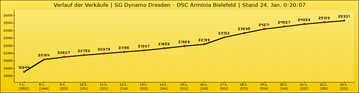 Verlauf der Verkäufe