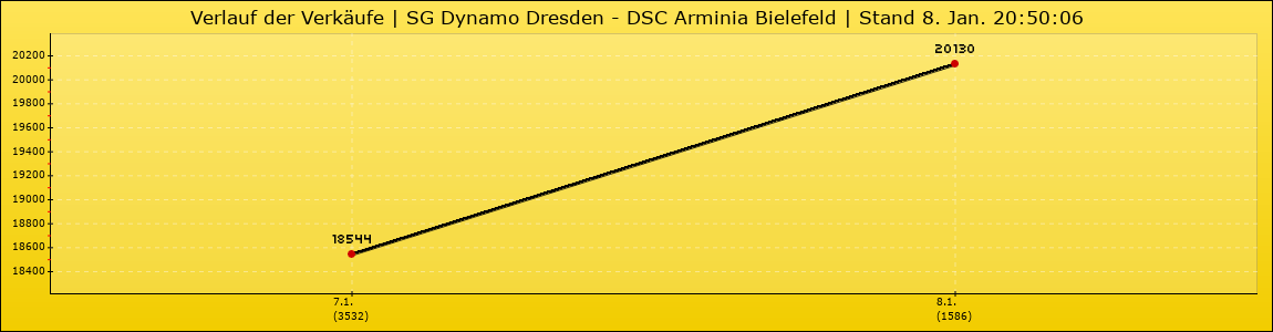 Verlauf der Verkäufe
