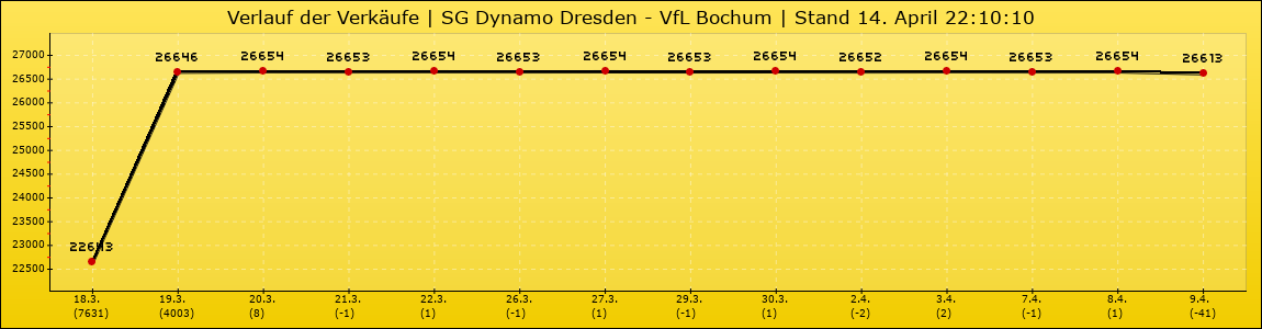 Verlauf der Verkäufe
