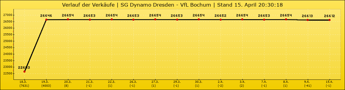 Verlauf der Verkäufe