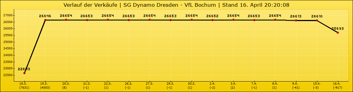 Verlauf der Verkäufe