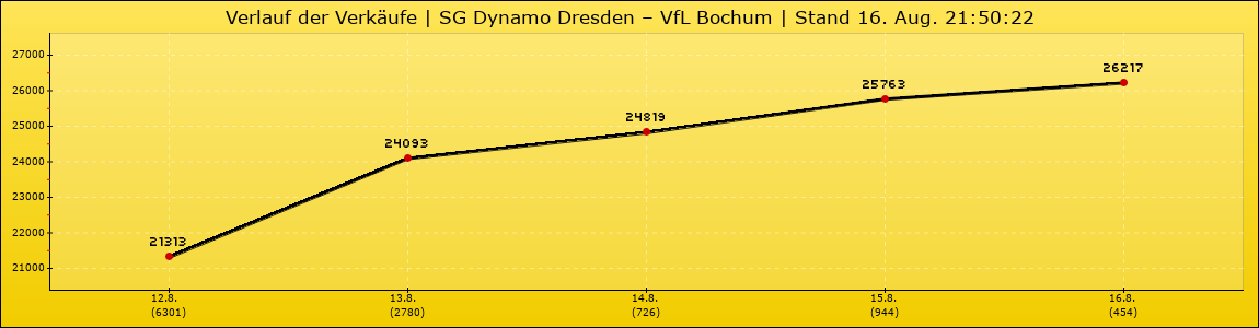 Verlauf der Verkäufe