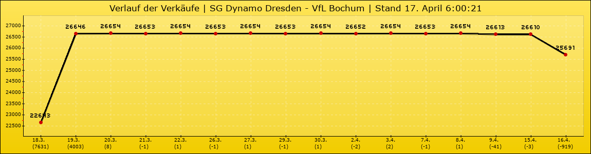 Verlauf der Verkäufe