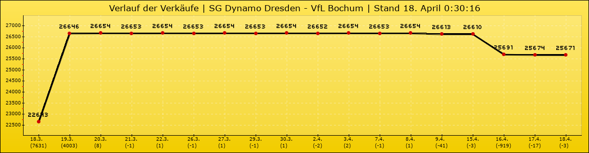 Verlauf der Verkäufe