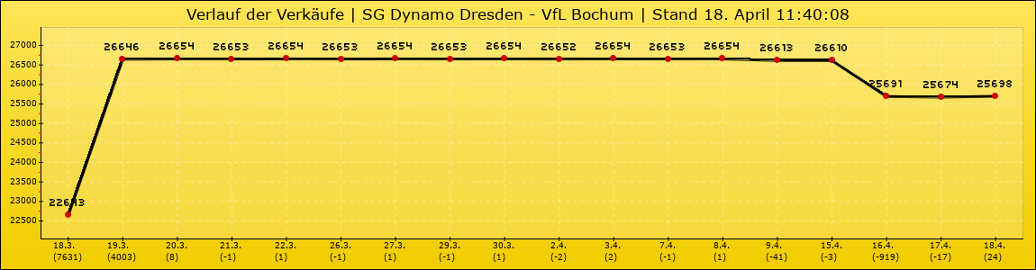 Verlauf der Verkäufe