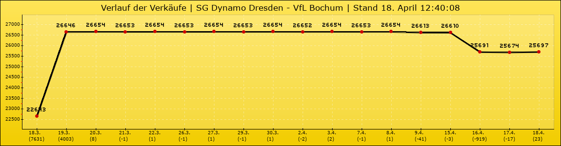 Verlauf der Verkäufe