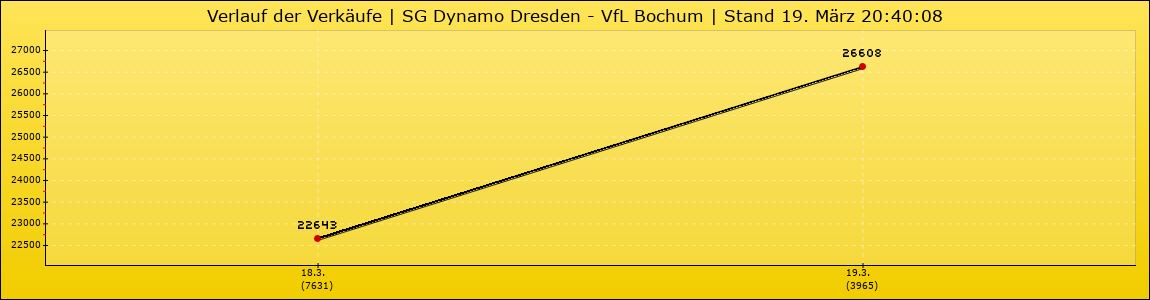 Verlauf der Verkäufe