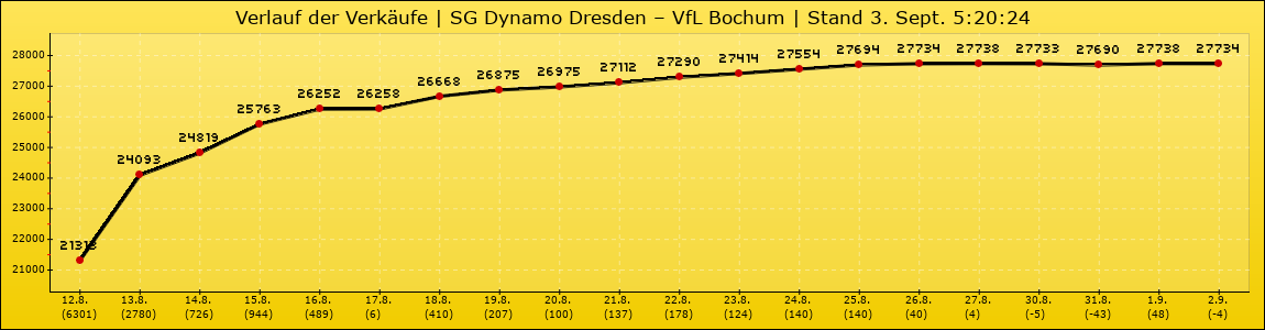 Verlauf der Verkäufe