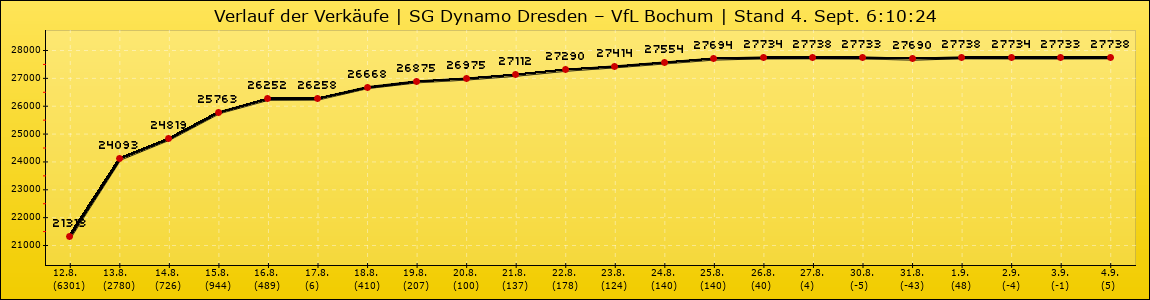 Verlauf der Verkäufe
