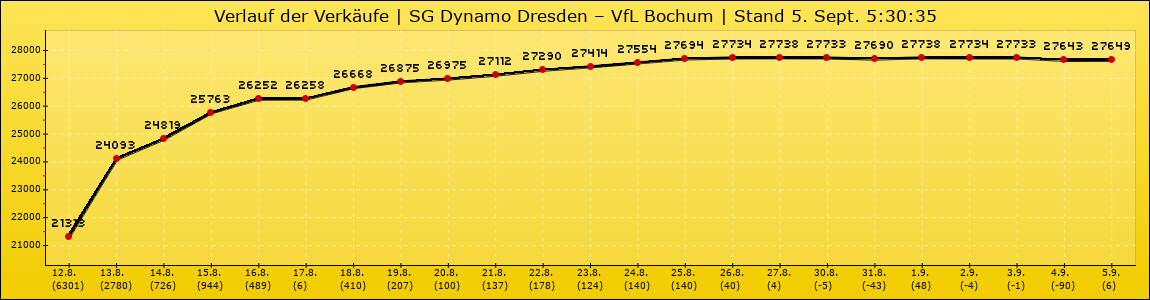Verlauf der Verkäufe