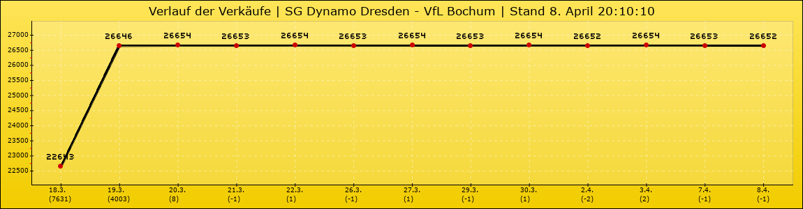 Verlauf der Verkäufe