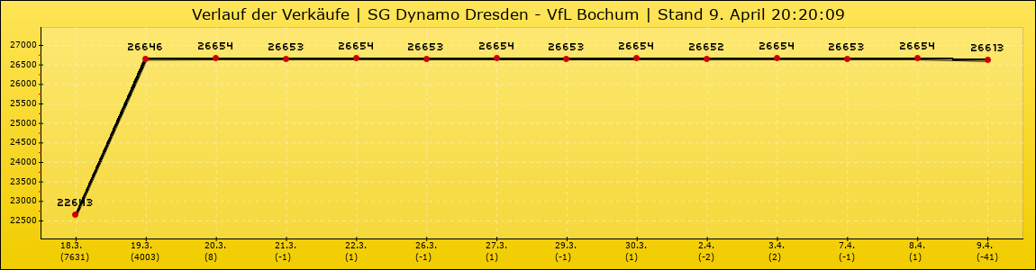 Verlauf der Verkäufe