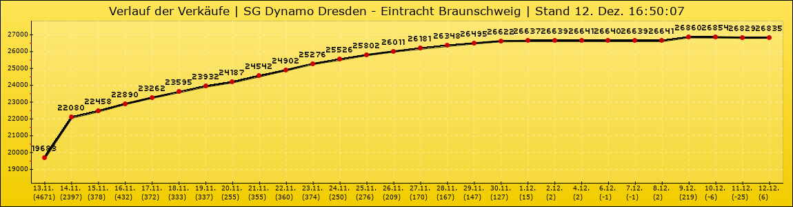 Verlauf der Verkäufe