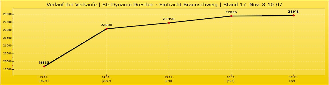 Verlauf der Verkäufe