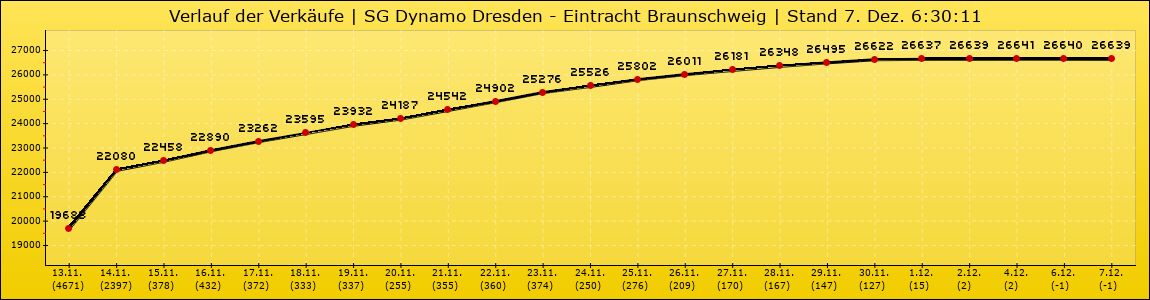 Verlauf der Verkäufe