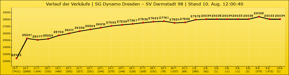 Verlauf der Verkäufe
