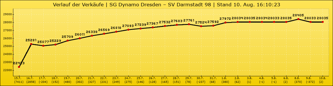 Verlauf der Verkäufe