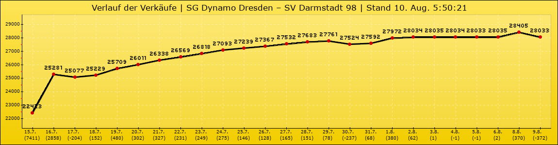 Verlauf der Verkäufe