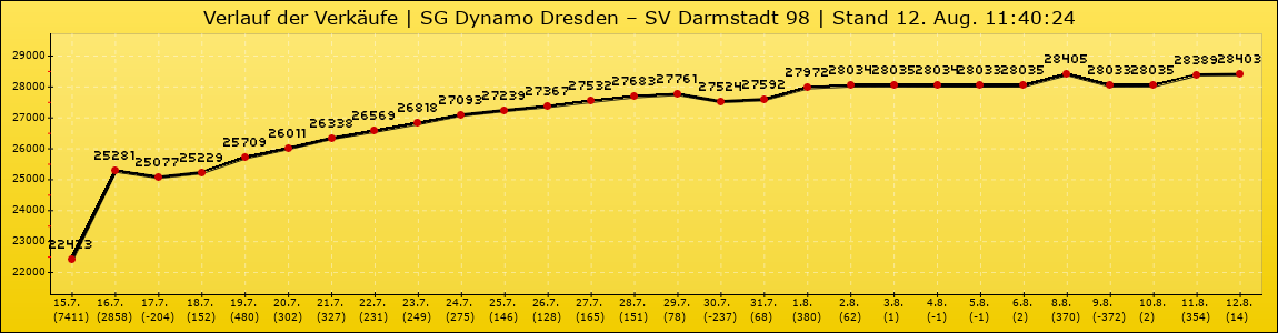 Verlauf der Verkäufe