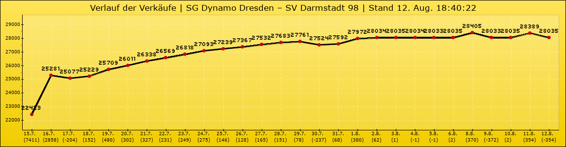 Verlauf der Verkäufe