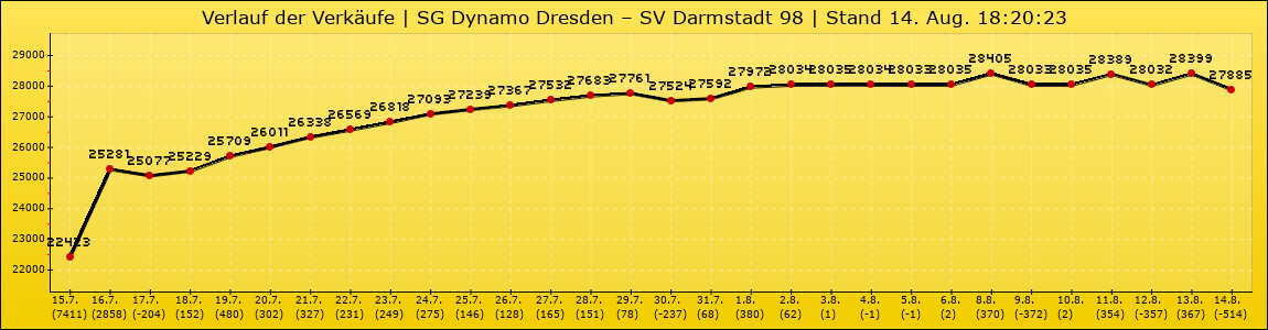 Verlauf der Verkäufe
