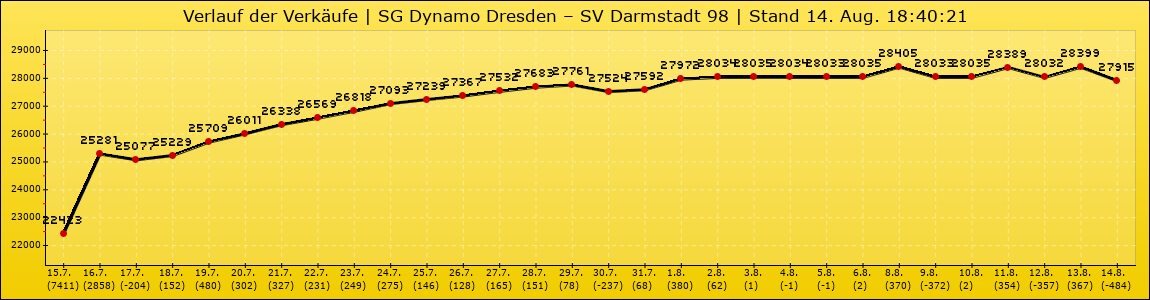 Verlauf der Verkäufe