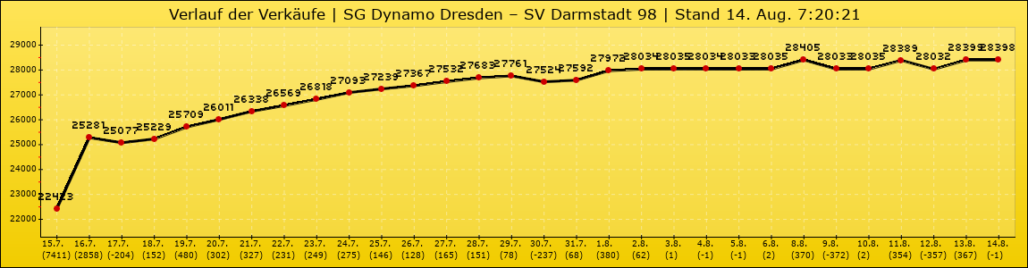 Verlauf der Verkäufe