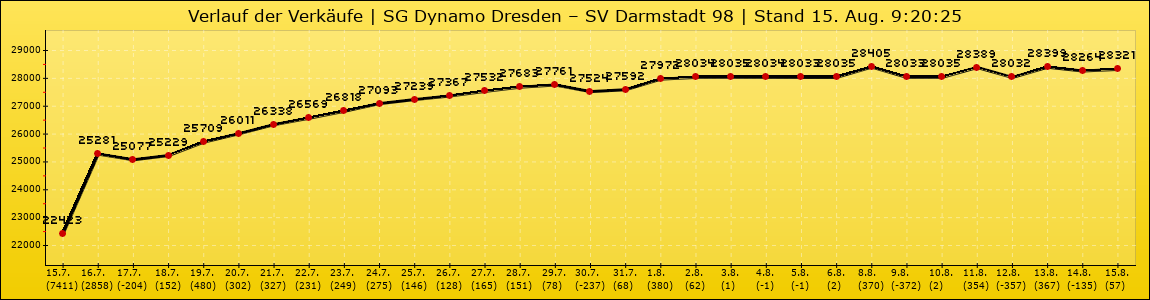 Verlauf der Verkäufe