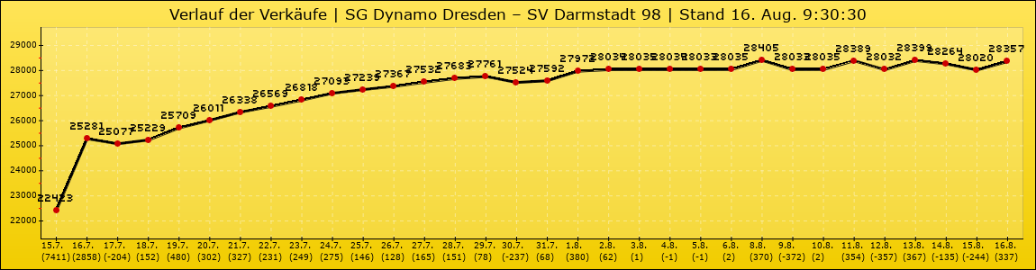 Verlauf der Verkäufe