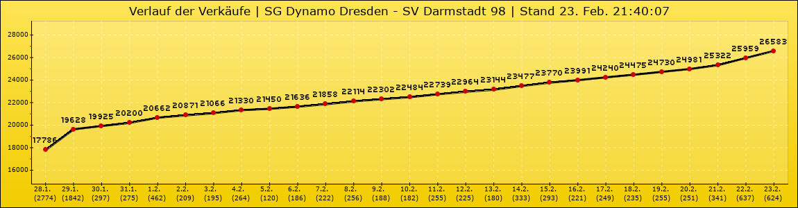 Verlauf der Verkäufe