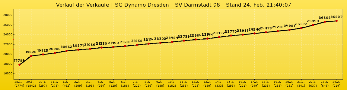 Verlauf der Verkäufe