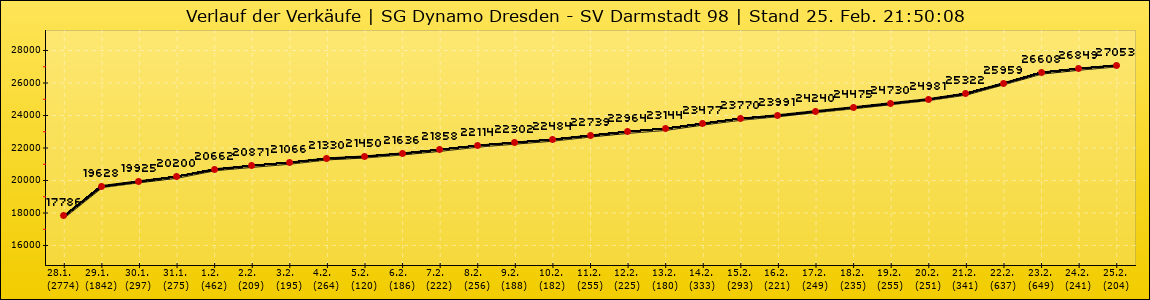 Verlauf der Verkäufe