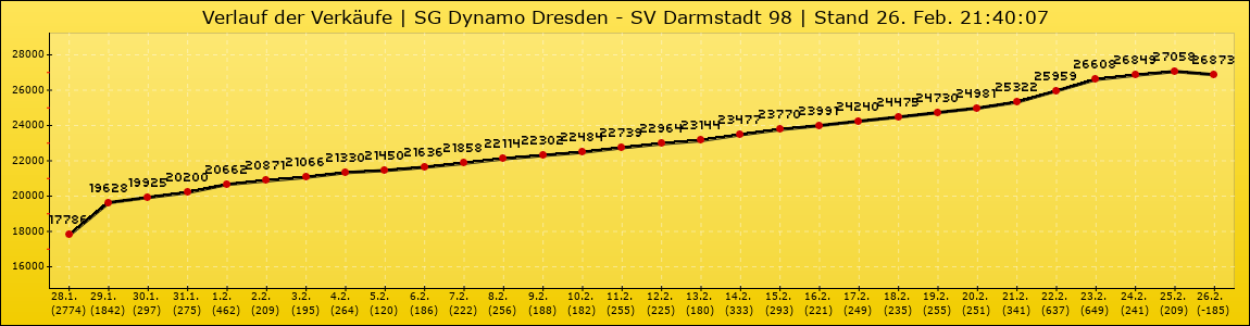 Verlauf der Verkäufe