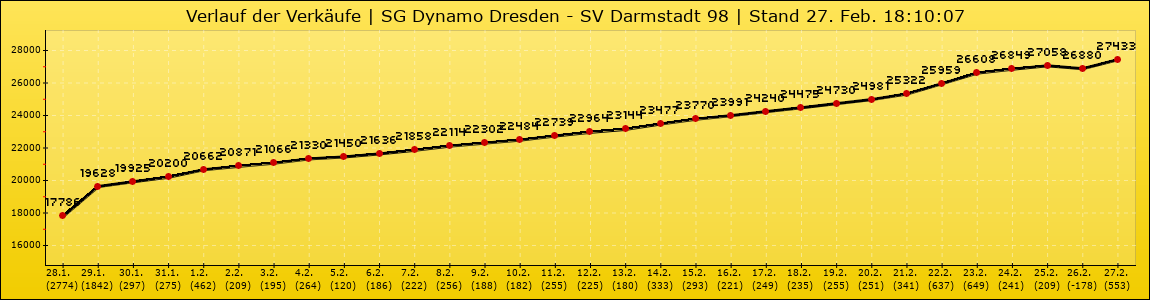 Verlauf der Verkäufe