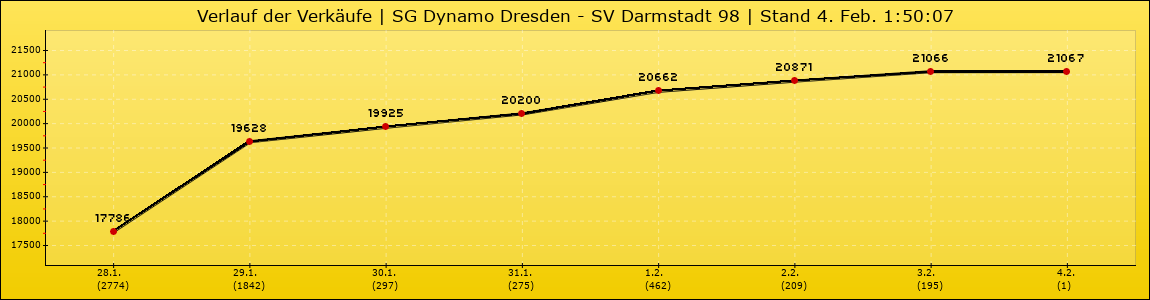 Verlauf der Verkäufe