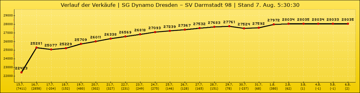 Verlauf der Verkäufe