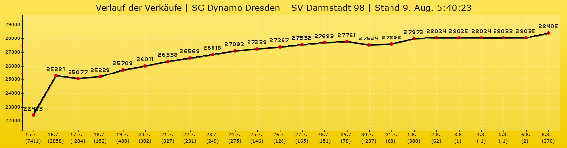 Verlauf der Verkäufe