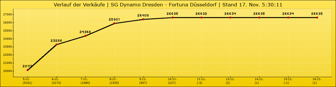 Verlauf der Verkäufe