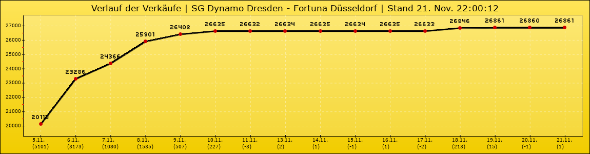 Verlauf der Verkäufe