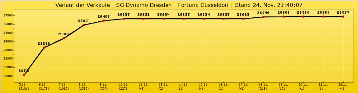 Verlauf der Verkäufe