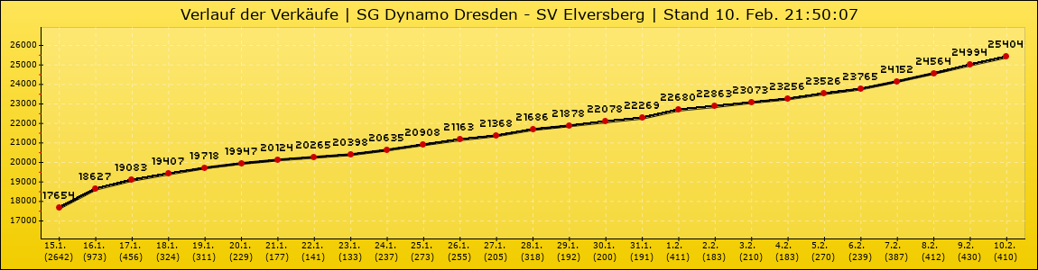 Verlauf der Verkäufe