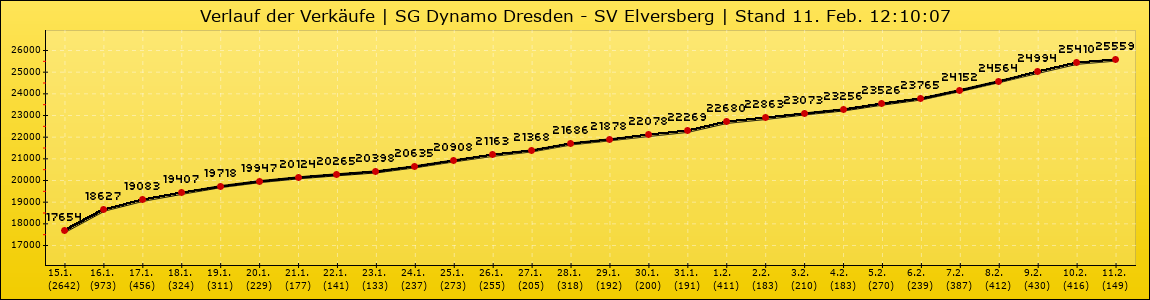 Verlauf der Verkäufe