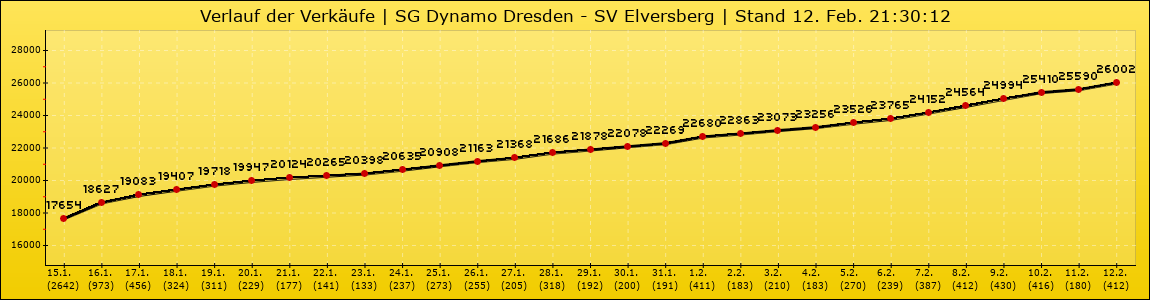 Verlauf der Verkäufe