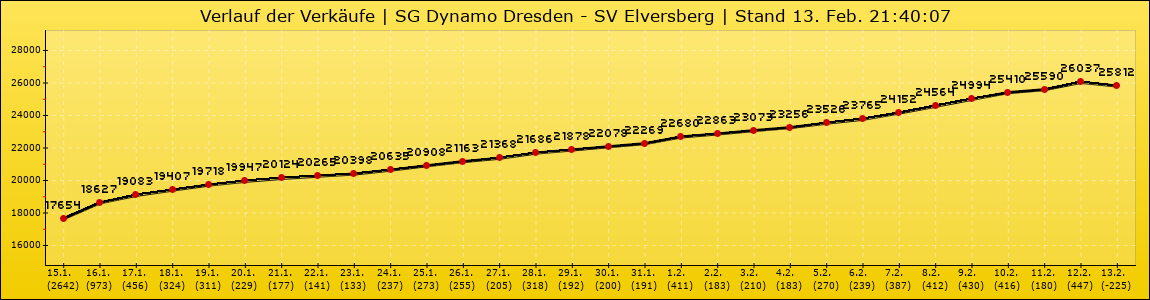 Verlauf der Verkäufe