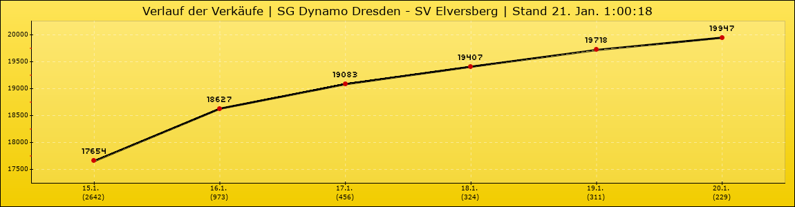 Verlauf der Verkäufe