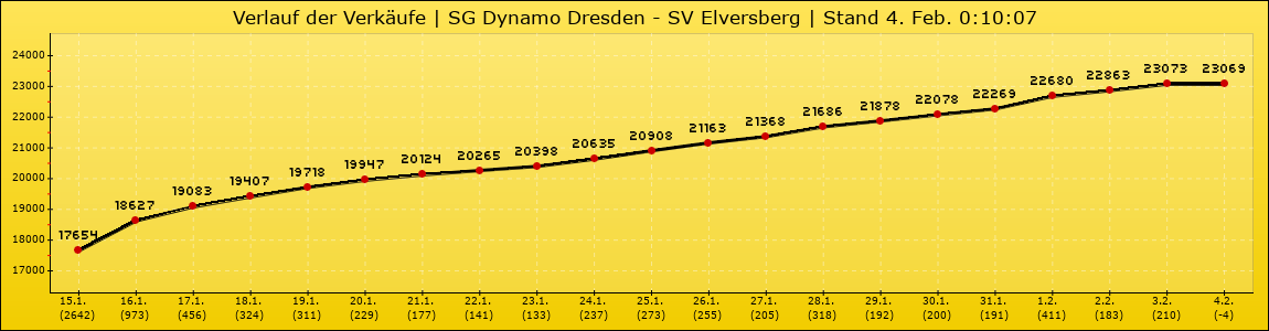 Verlauf der Verkäufe