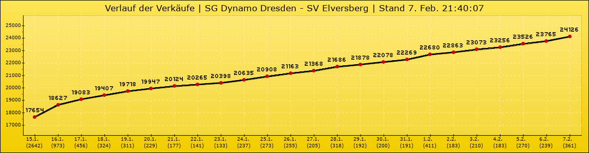 Verlauf der Verkäufe