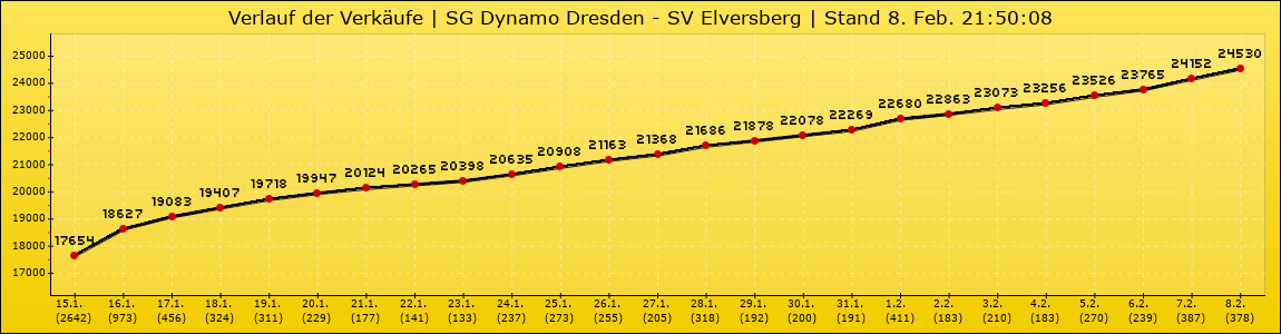 Verlauf der Verkäufe