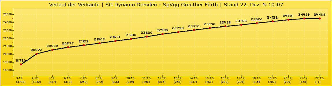 Verlauf der Verkäufe